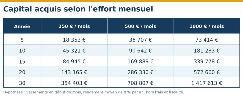 Capital obtenu après 20, 30 et 40 ans de DCA selon différents montants investis chaque mois.