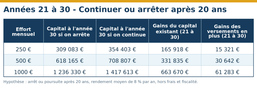 Comparaison de l’évolution du capital entre les années 21 et 30 avec ou sans poursuite des versements mensuels.