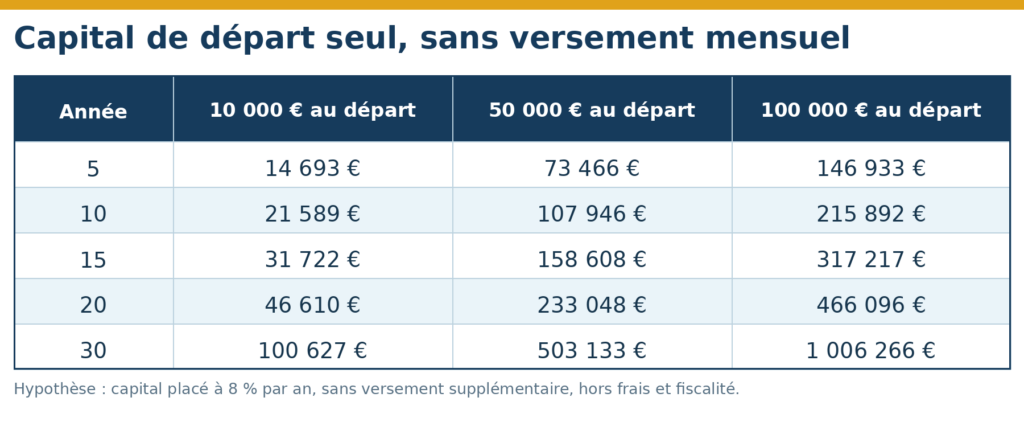 Évolution d’un capital de départ laissé fructifier sans versement supplémentaire pendant 10, 20 et 30 ans.