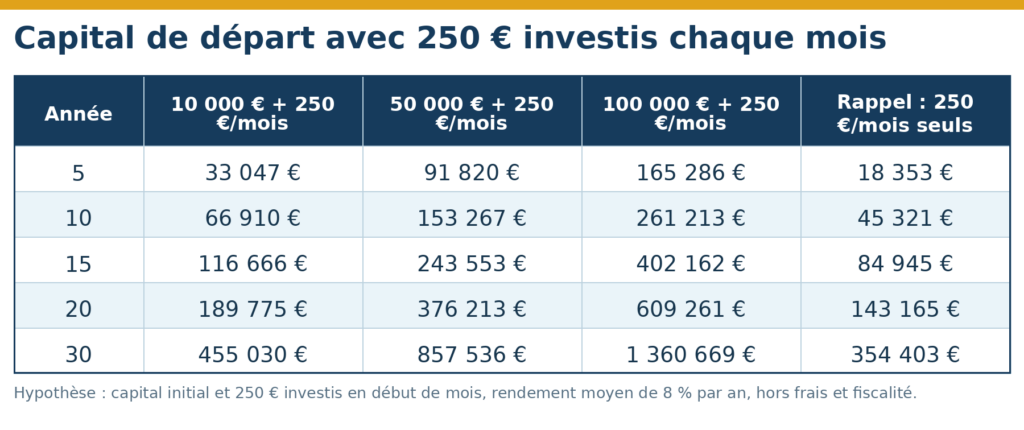 Évolution d’un capital de départ complété par un investissement mensuel de 250 euros pendant 10, 20 et 30 ans.