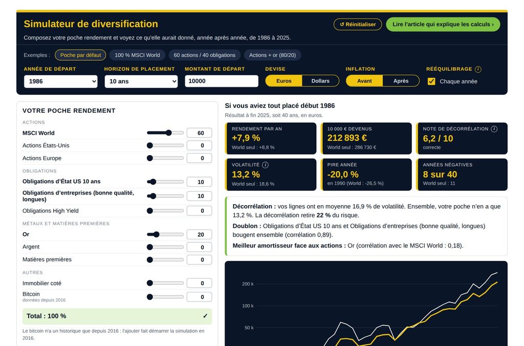 Simulateur de diversification gratuit : composez votre poche d’actions, d’obligations, d’or et d’immobilier, et comparez-la au MSCI World depuis 1986