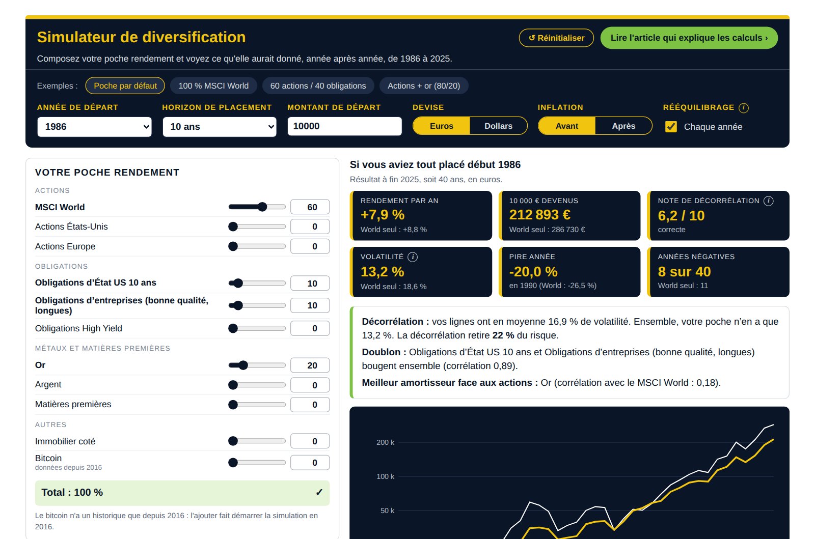 Capture du simulateur de diversification : composition de la poche, résultats depuis 1986 et graphique comparé au MSCI World