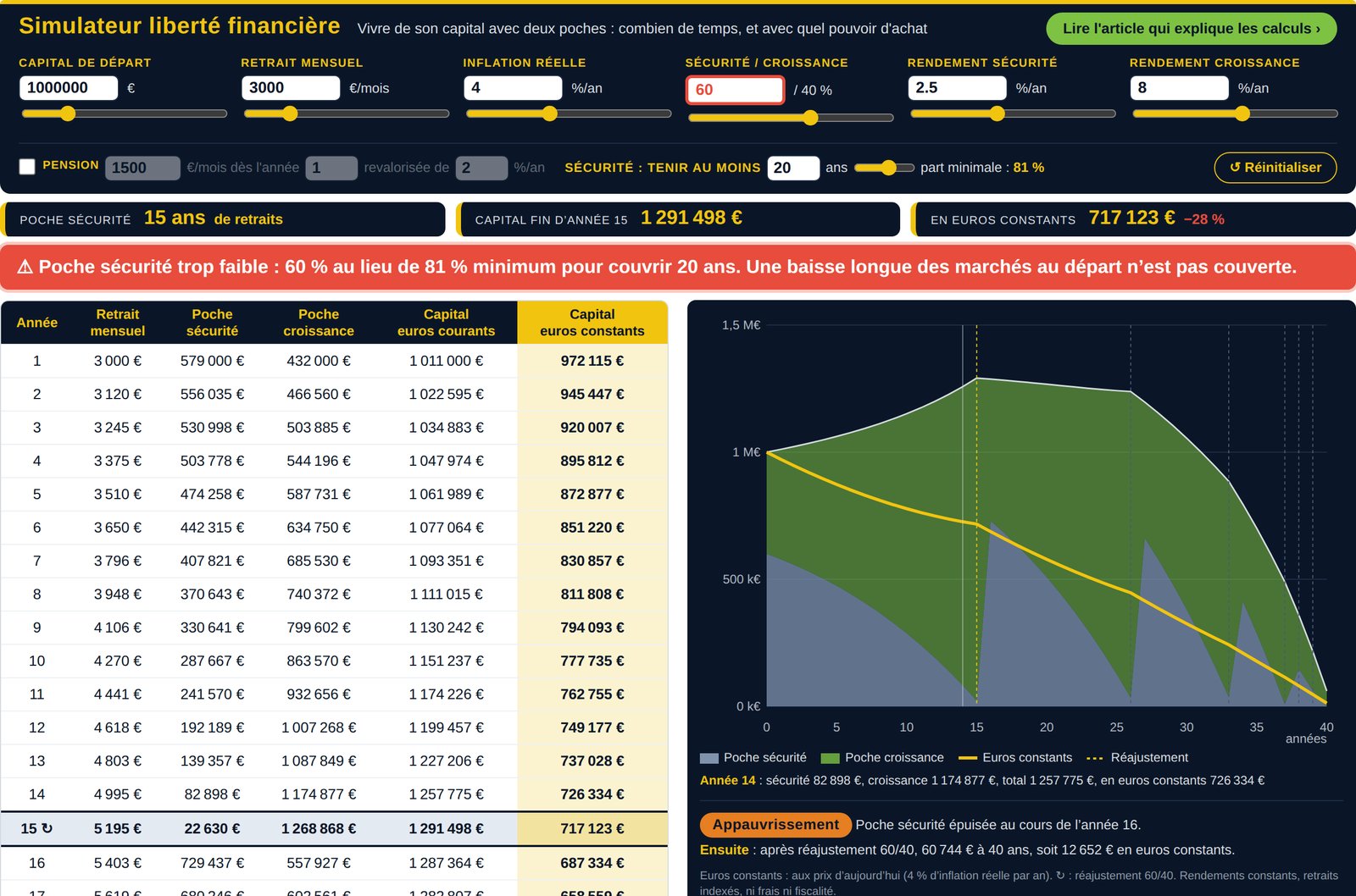 Capture du simulateur liberté financière : réglages, verdict, tableau des deux poches et graphique