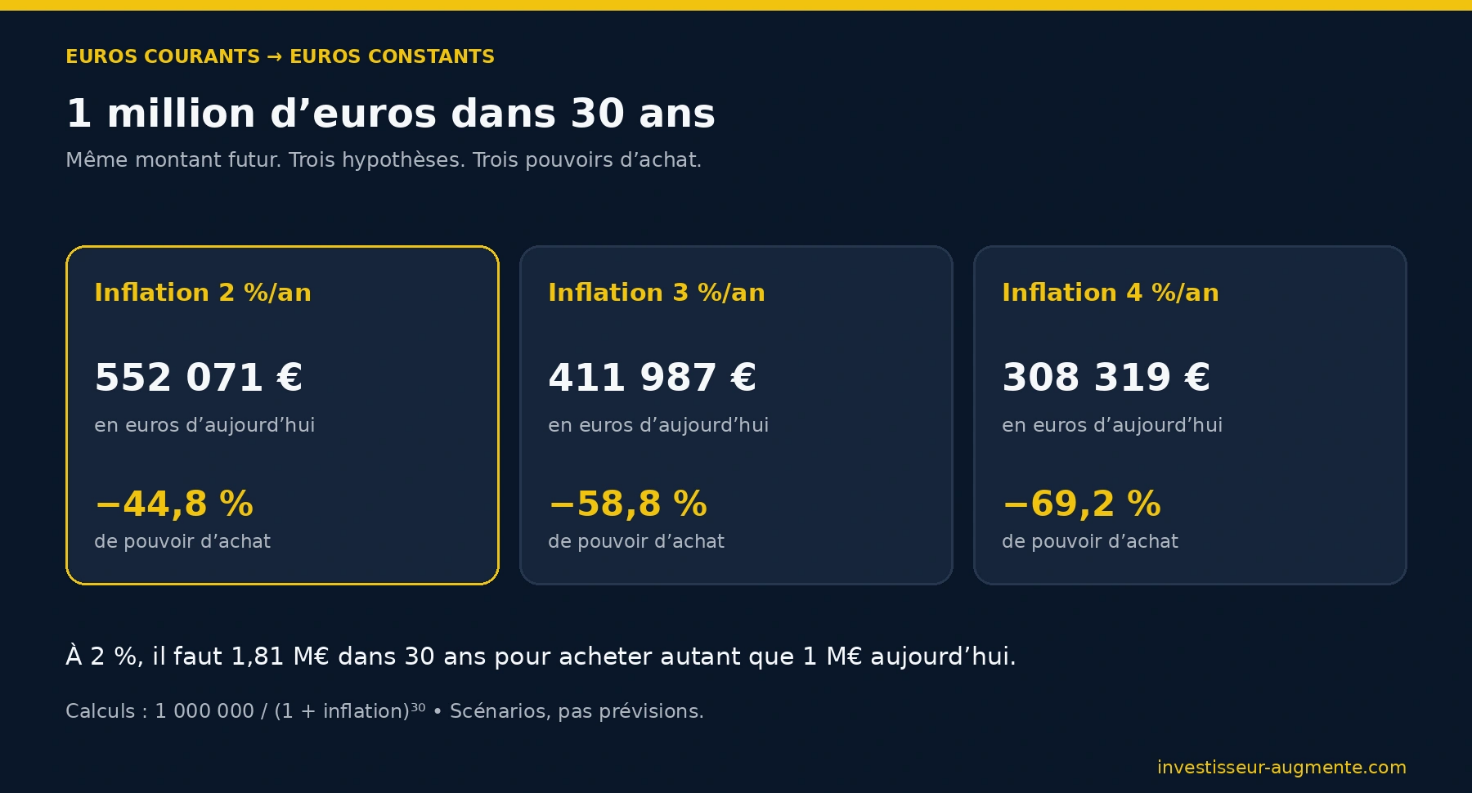 Pouvoir d’achat d’un million d’euros après 30 ans : 552 071 € avec une inflation annuelle de 2 %, 411 987 € à 3 % et 308 319 € à 4 %, exprimés en euros d’aujourd’hui.